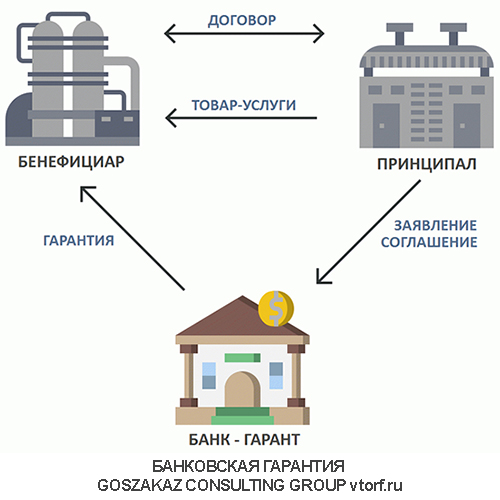 Использование банковской гарантии от GosZakaz CG в Новом Уренгое